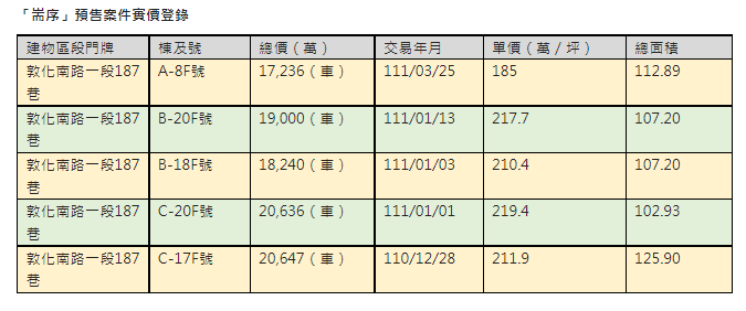 東區都更改建新紀元 多案房價站上兩百萬元