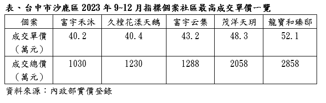 台積電發威！工程師買盤外溢 台中沙鹿驚見房價5字頭