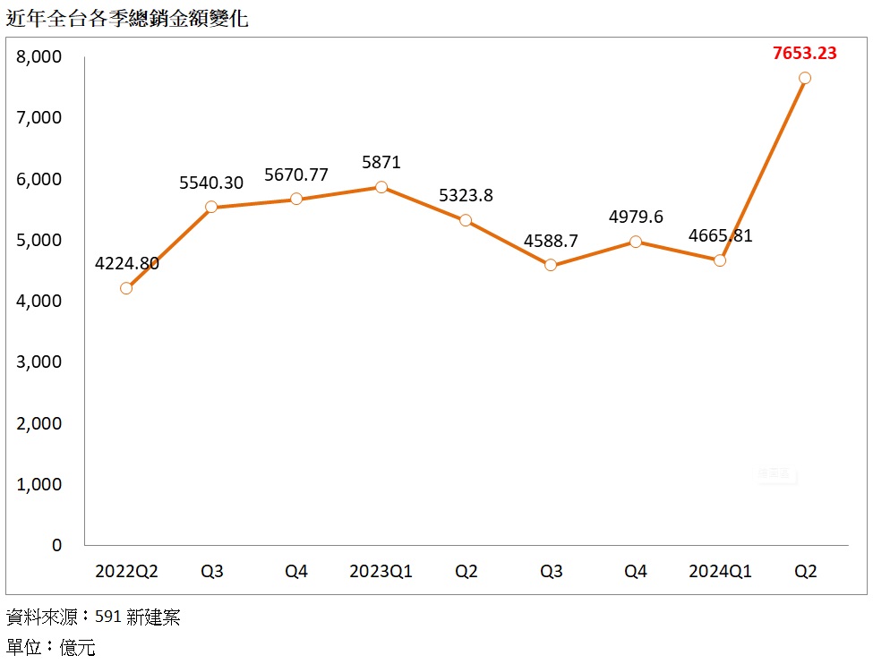 房市火熱煞不住！Q2全台新案「月漲3萬」直逼6字頭