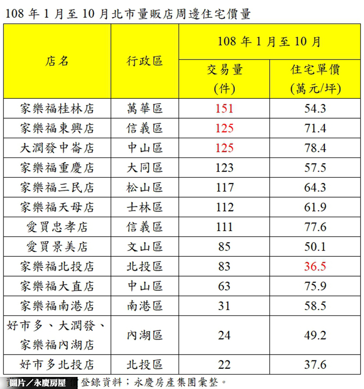 輕鬆坐擁便利生活 盤點雙北量販周邊房市