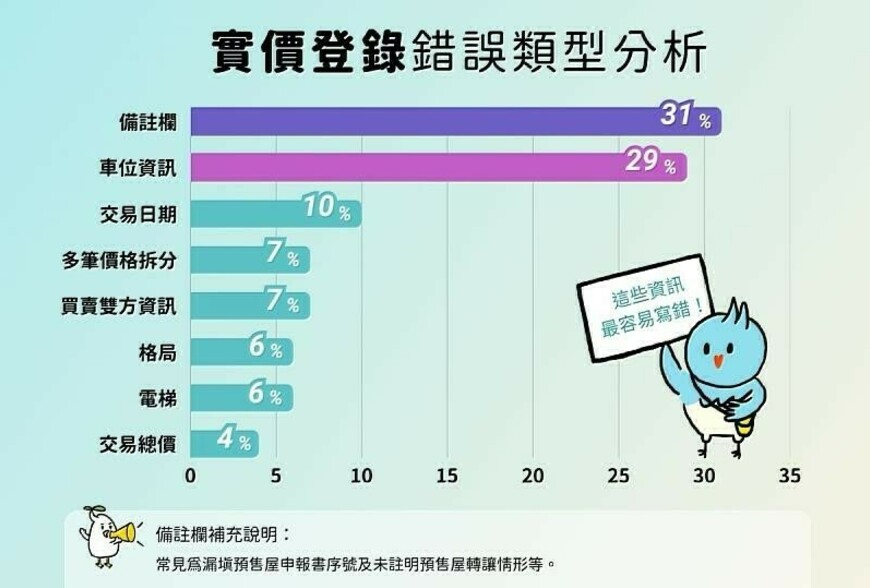 實價登錄2.0上路四年 新竹市更正申報近1500件