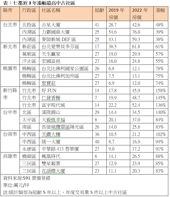 盤點全台最會漲社區 竹北無懸念奪冠 台中台南3年翻倍賺