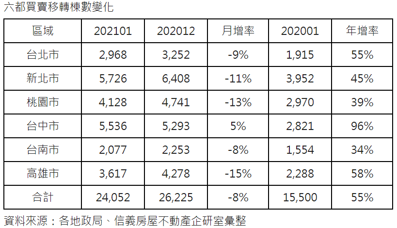 工作天數少+政策打炒房  1月移轉棟數月減8%