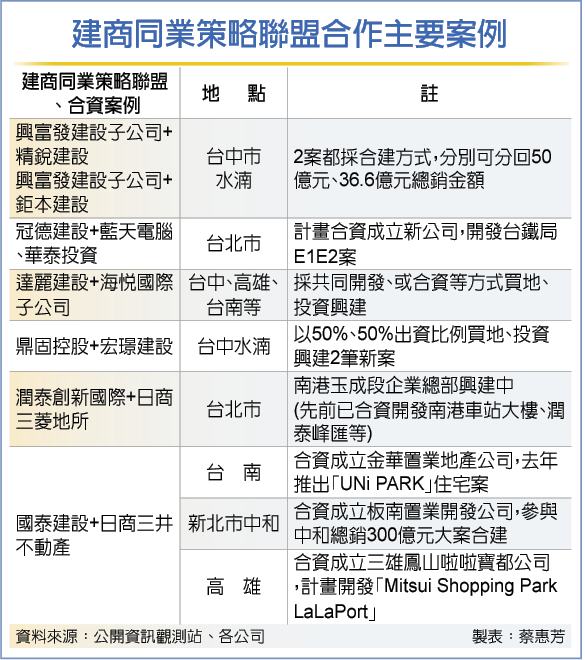 房市變數多 建商掀結盟潮