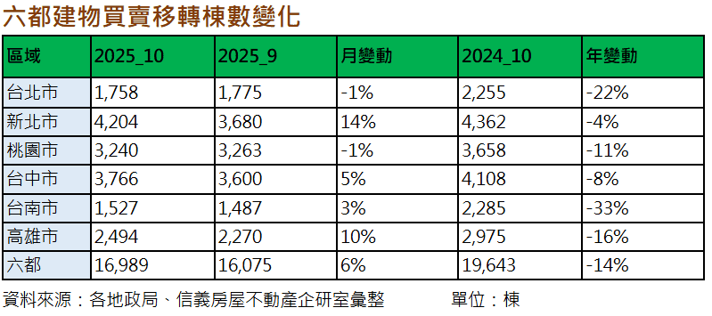 10月移轉年減月增 全年26萬棟保衛戰