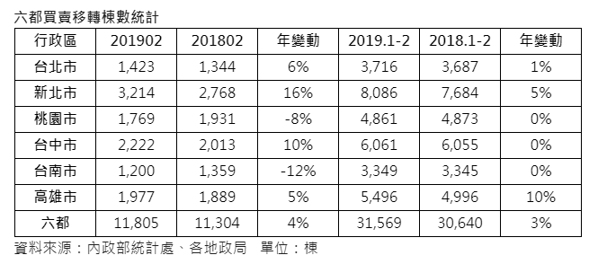 高雄市前兩月移轉年增1成 六都之冠