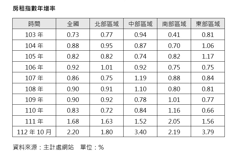 租屋族哭哭！房租指數飆速直直衝 這區漲幅3.79％最兇猛