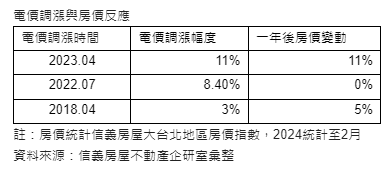 通膨預期 過去6年3次漲電價 房價漲2次
