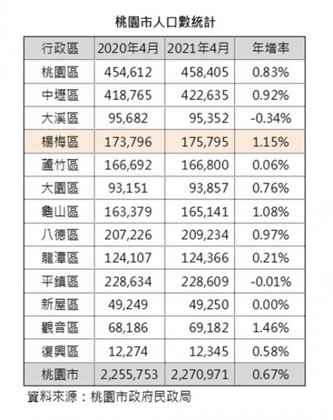 公共建設、交通建設完善  帶動楊梅人口成長耀眼