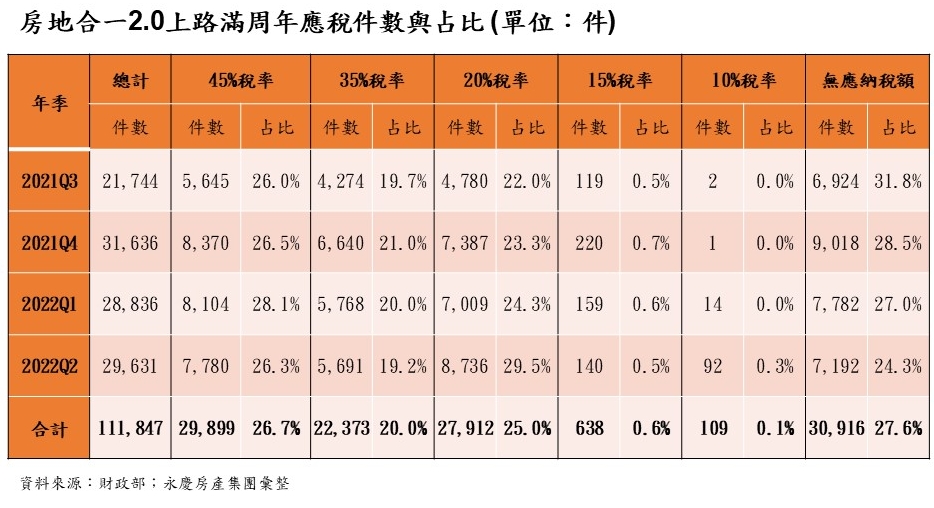炒短線獲利驚人！近3成持有不到2年 轉手爽賺227億