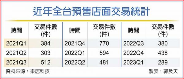預售屋漲不動 店面一支獨秀
