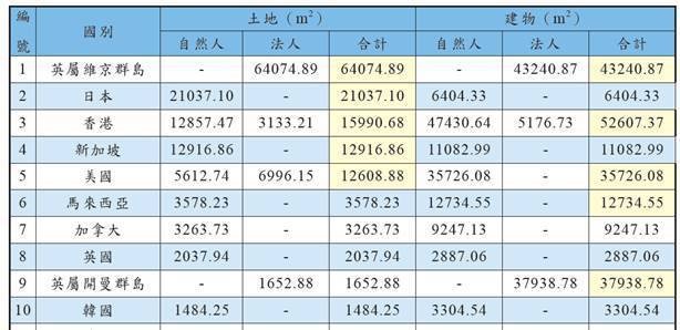 外國人購屋香港人買最大 去年取得建物1.6萬坪