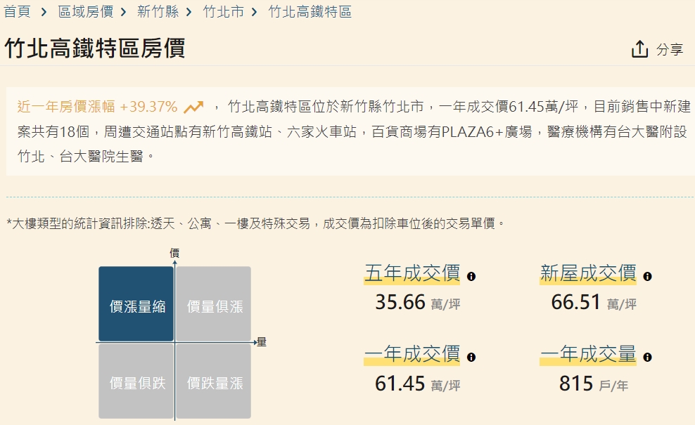 合併議題發酵？ 竹北「這兩區」房價漲超兇 專家：持續挑戰天際線