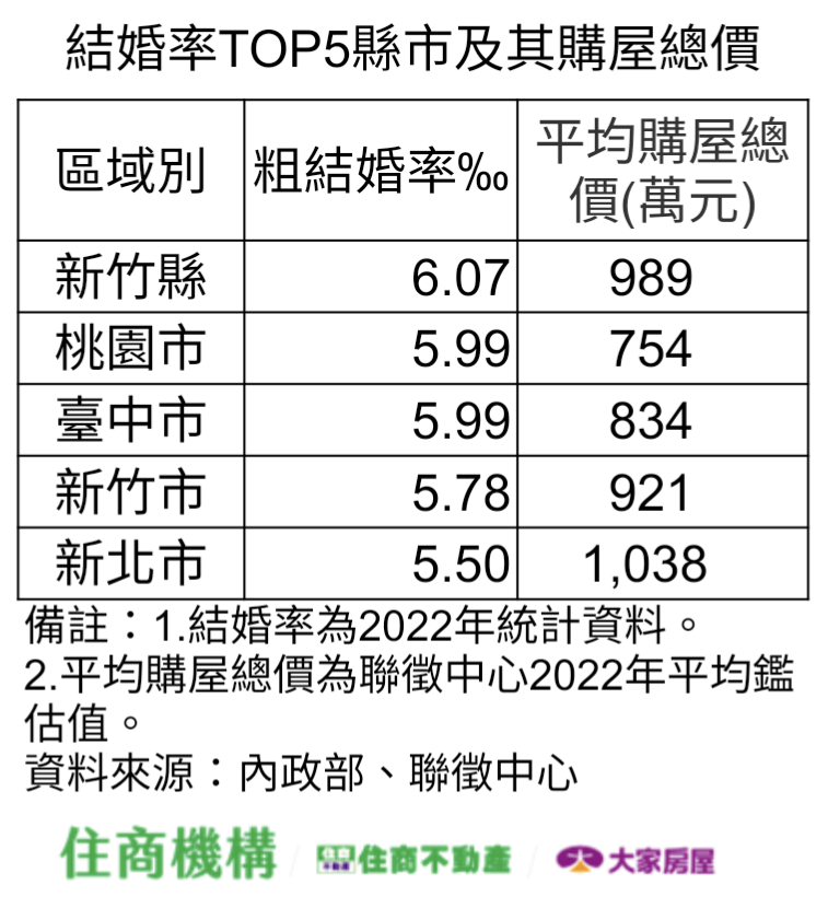 好薪情促成家！5大高結婚率區 新竹佔2席