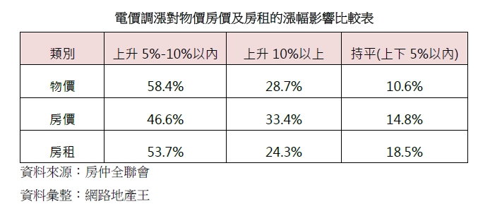 電價調漲引發「全面焦慮」！ 5成民眾不買房 房仲公會急了：是警訊