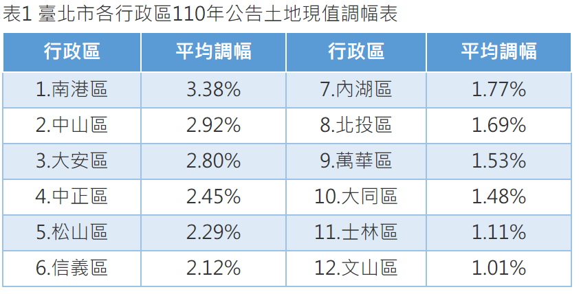 101地王8連霸  觀光商圈、飯店地價逆勢下跌