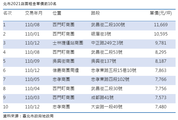 去年北市店面實價租賃量7年新低  國境開放店面「凜冬將過」