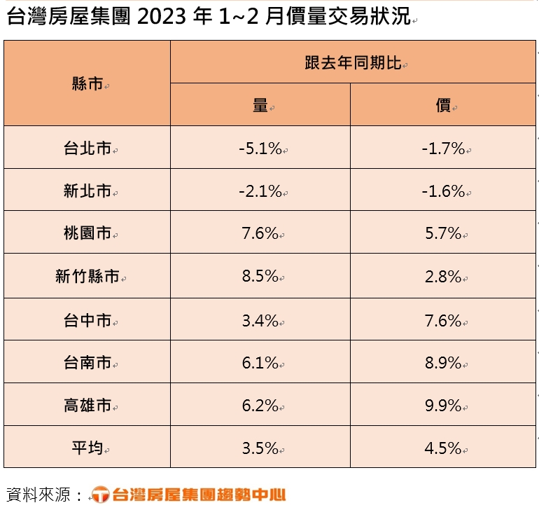 房市買盤移轉中！中古屋交易回溫 桃園月增六成最猛