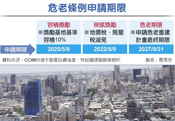 容獎即將關門 危老建物重建申請將現高潮