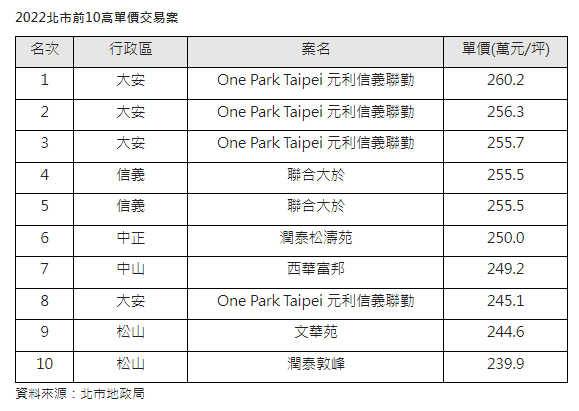 去年10大豪宅交易 5筆基地是國有地標售