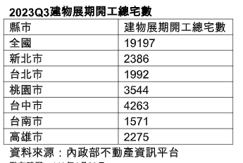 建案爆延後開工潮！全台1.9萬戶創14年新高 專家揭苦衷