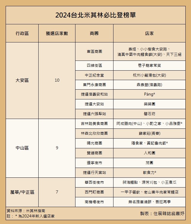 必比登美食大安區最多　內湖商辦聚落成美食沙漠