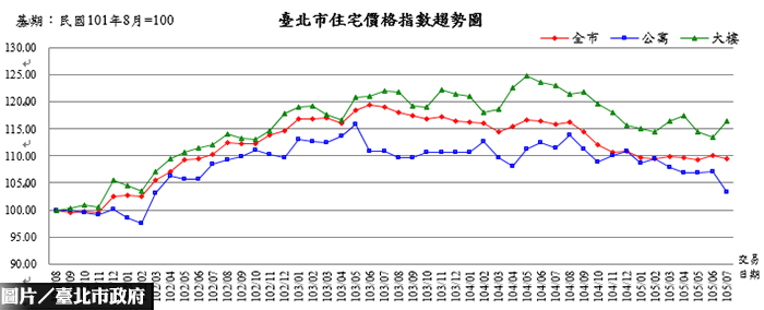 時機歹歹　北市房仲執業比僅39％
