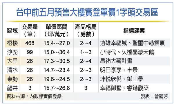 台中新屋1字頭房價 剩六區