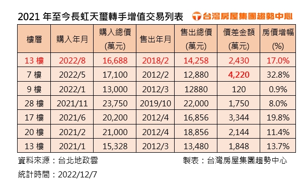 內湖這豪宅每賣必賺！4年增值2430萬 專家：2因素決定盈虧