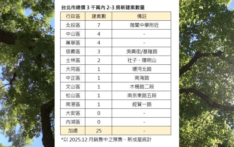 2,000~3,000萬新房子 台北買哪裡？ 自然系北投區搶下第一