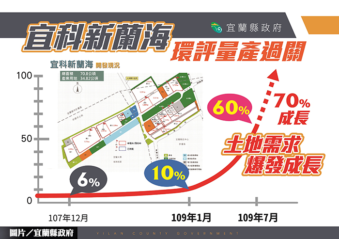 宜科9成滿租 二期多廠家預約