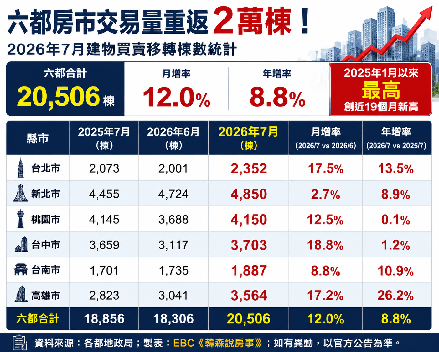 六都房市交易破2萬棟創19月新高！青安3.0能否接棒買氣？