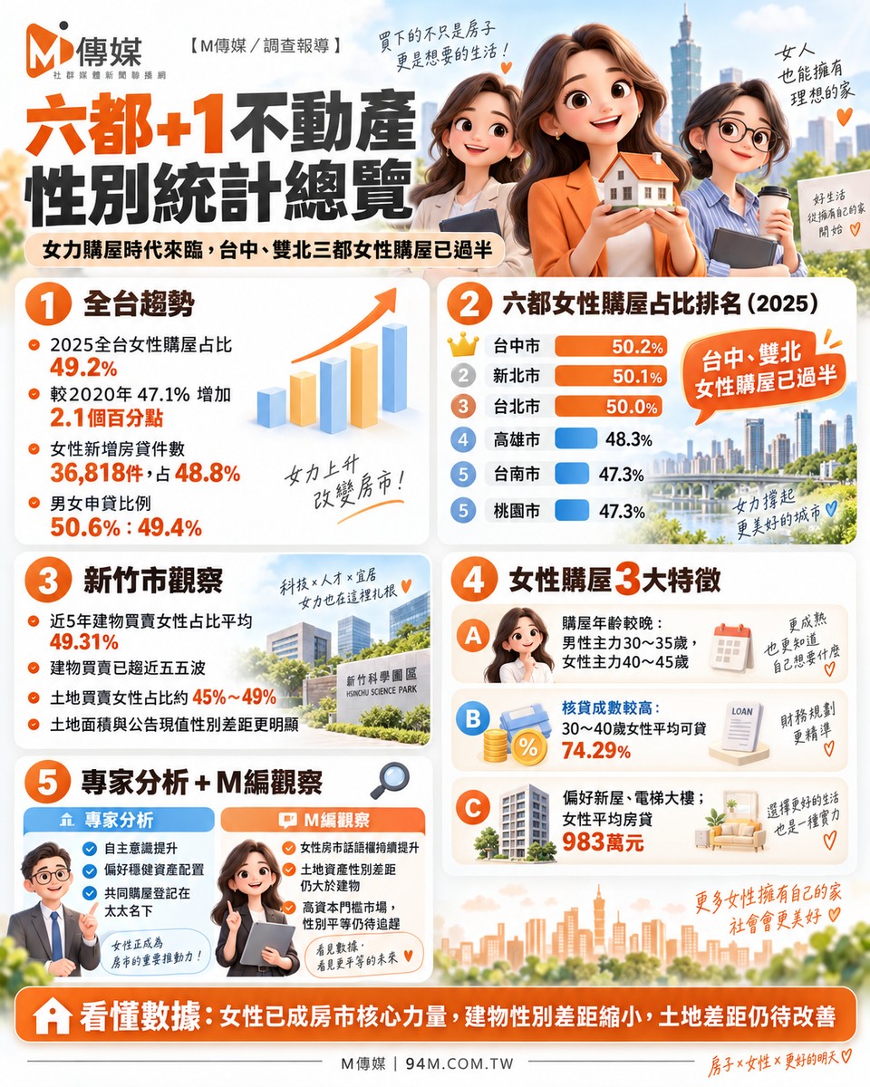 六都+1不動產性別統計總覽｜「女力購屋」時代來臨，台中、雙北三都女性...