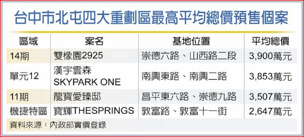 北台中重劃區最貴預售案 出爐