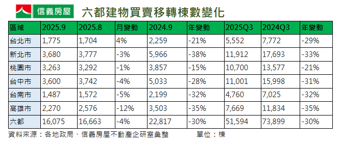 第三季六都買賣移轉年減3成  後續觀察新青安放寬效應
