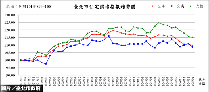 北市1月房市交易金額　創實價登錄新低