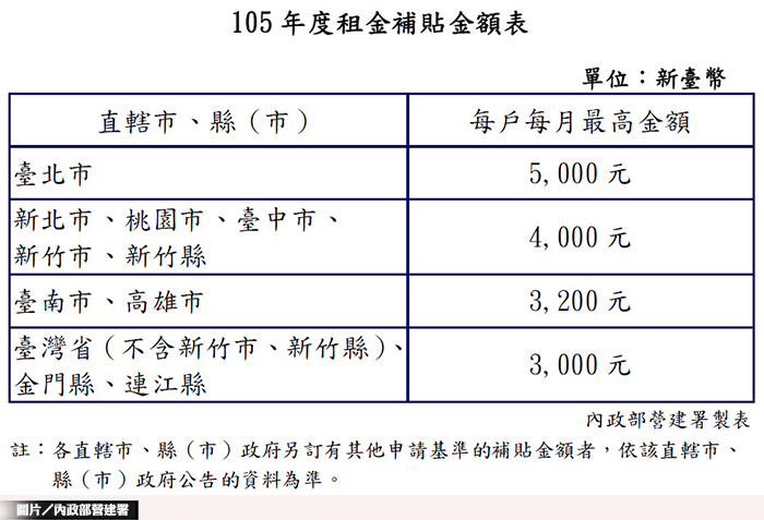 105年住宅補貼開放申請　內政部放寬門檻