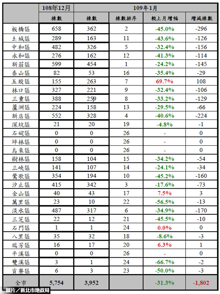 新北市1月移轉棟數 月減逾3成