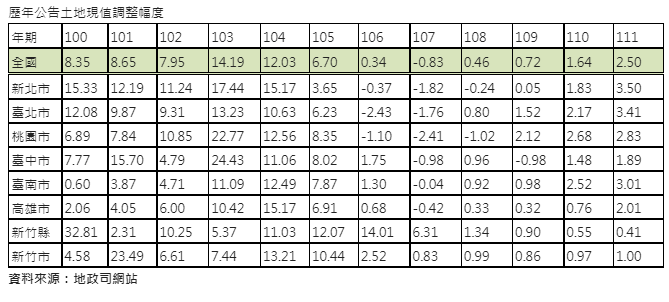 疫情後房價飆漲 土地公告現值恐連五年上漲
