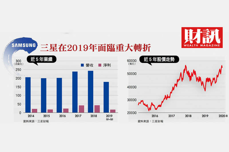 記憶體價格崩盤、面板龍頭拱手讓人 三星能否重返榮耀？