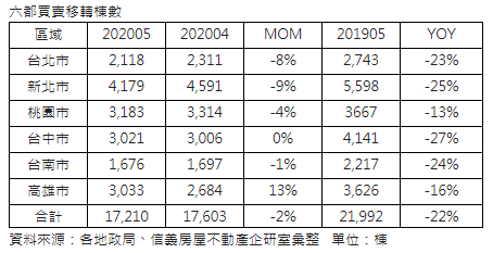 3、4月疫情股災影響房市  5月移轉棟數年減逾2成