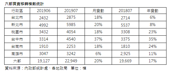 7月工作天數多21%  六都移轉棟數月增2成
