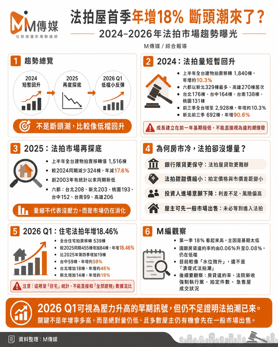 法拍屋首季年增18％「斷頭潮」來了？2024-2026年趨勢曝光