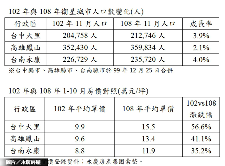 中南高三大衛星城市房價 水漲船高後勢仍強