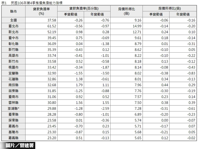 房價所得比出爐 台北15年不消費才能買房