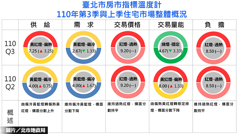 北市房市供給成長 亮出偏熱「黃紅燈」