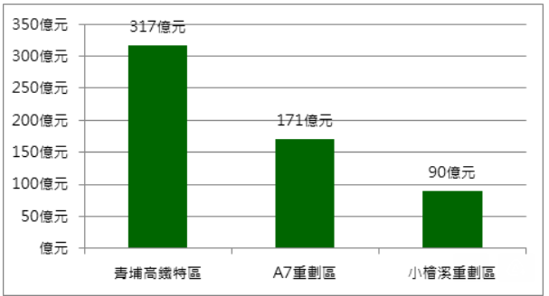 三大領頭羊掀起桃園土地交易熱度