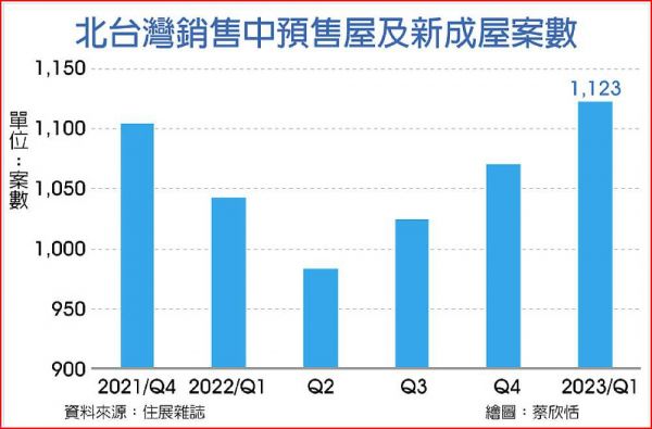 房子難賣 待售預售案季季增