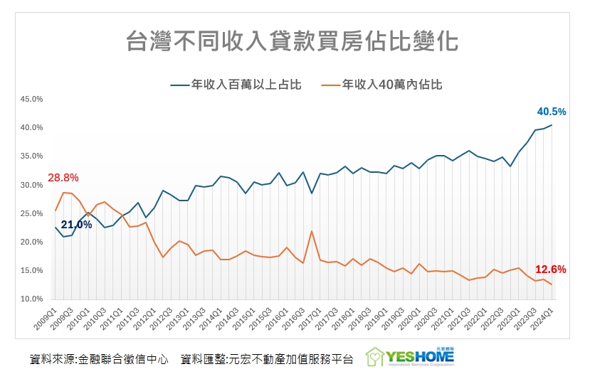 房市Q1淡季不淡 有錢人愈買愈多 恐釀長線大隱憂