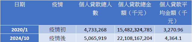 「大負債」時代！國人平均扛貸436萬 創歷史新高